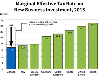current marginal tax rate