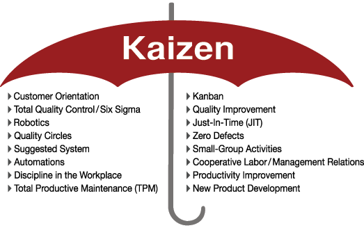 The Kaizen Method Of Continuous Improvement 8190
