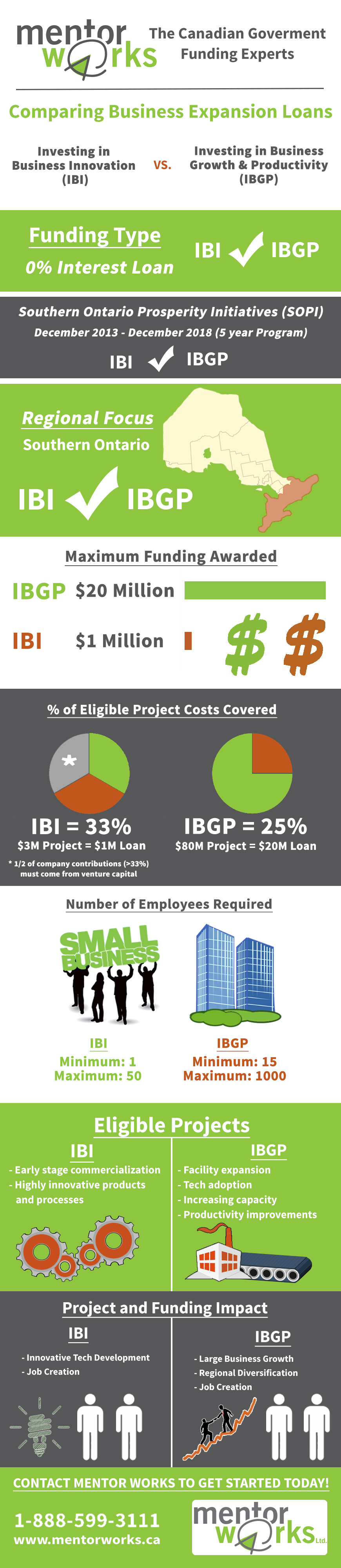 Comparing FedDev Ontario's IBI and IBGP Small Business Loans