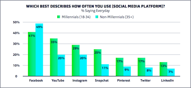 3 Ways to Communicate with Millennials Effectively