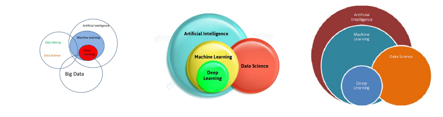 Определяющие характеристики больших данных. Data Science диаграмма. Машинное обучение и большие данные. Data Science Machine Learning Artificial Intelligence. Машинное обучение статистика.