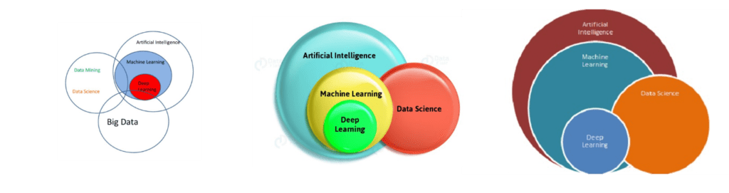 Artificial Intelligence Vs Machine Learning Vs Data Science Mentor 